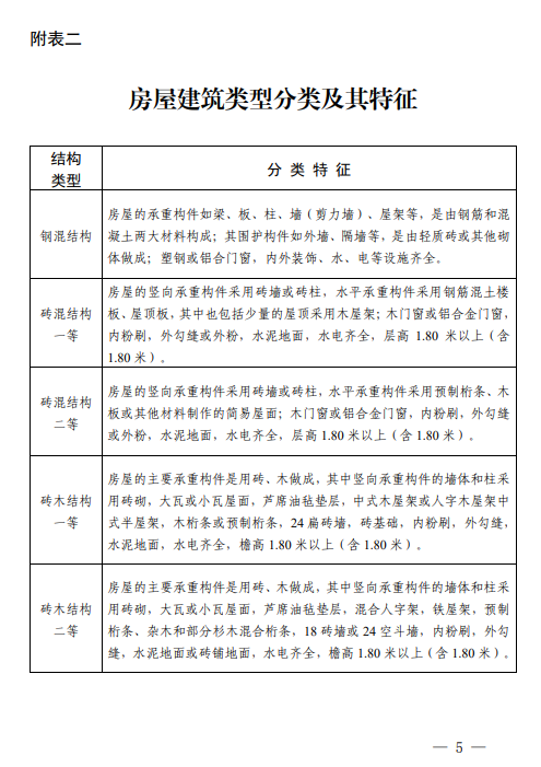 合肥市关于调整长丰县被征收土地上房屋其他附着物及青苗补偿标准的通知