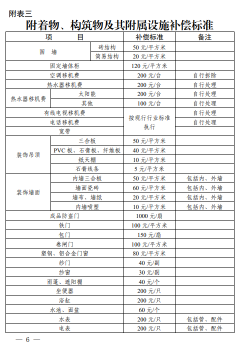 合肥市关于调整长丰县被征收土地上房屋其他附着物及青苗补偿标准的通知