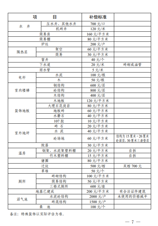 合肥市关于调整长丰县被征收土地上房屋其他附着物及青苗补偿标准的通知