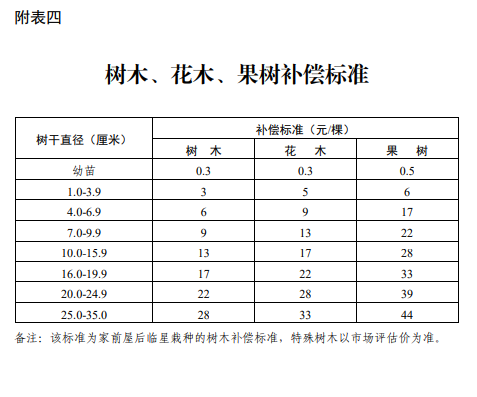 合肥市关于调整长丰县被征收土地上房屋其他附着物及青苗补偿标准的通知
