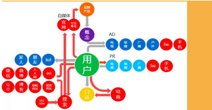 要做真正的Digital营销,必须要从现在开始对销售负责 要做真正的Digital营销,必须要从现在开始对销售负责