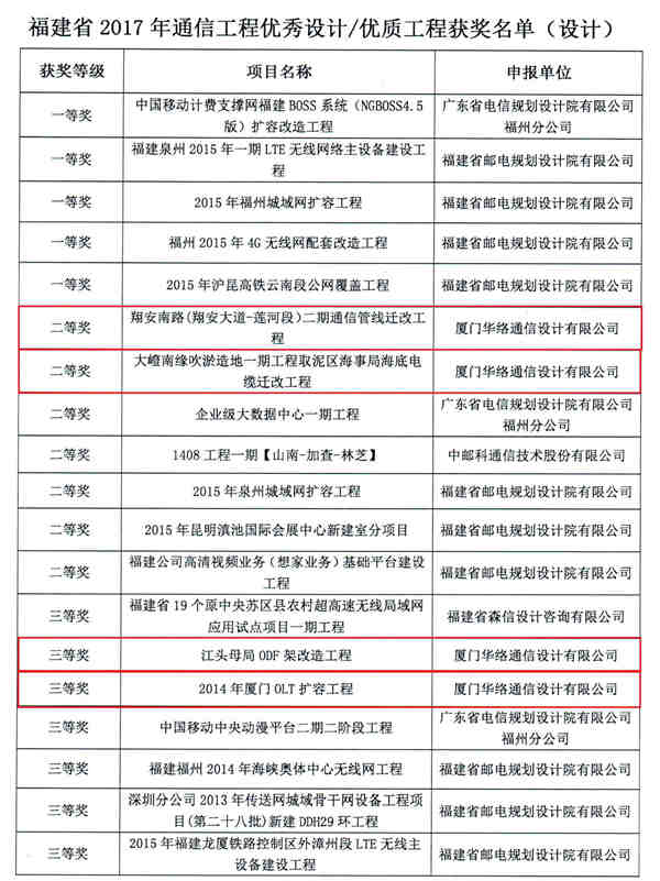 厦门纵横集团7项工程获福建省通信工程优秀奖 厦门纵横集团7项工程获福建省通信工程优秀奖