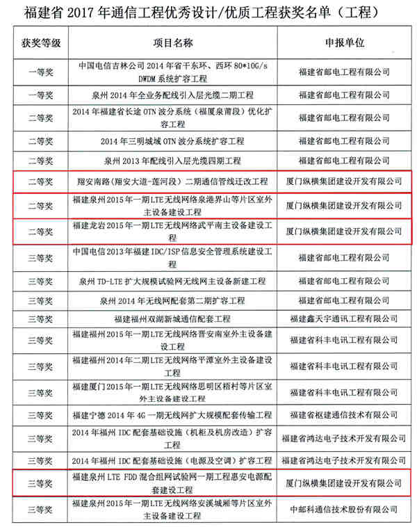 厦门纵横集团7项工程获福建省通信工程优秀奖 厦门纵横集团7项工程获福建省通信工程优秀奖