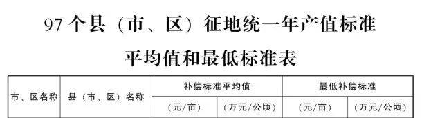 安康：2019年征地标准