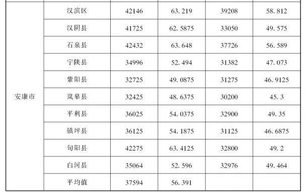 安康：2019年征地标准