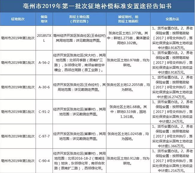 安徽：亳州市2019年第一批征地补偿安置途径告知书