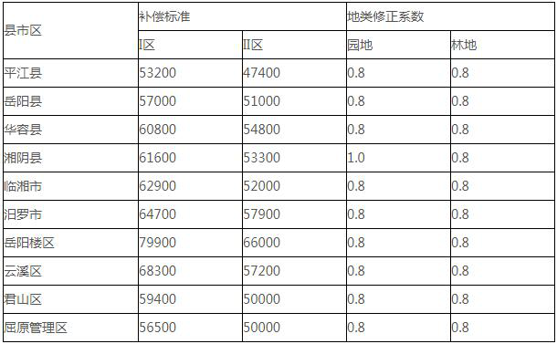 湖南：岳阳市征地补偿标准（2018年修订）