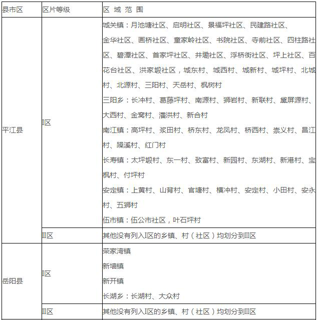 湖南：岳阳市征地补偿标准（2018年修订）
