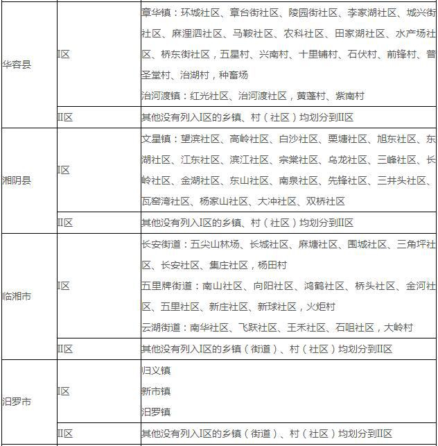 湖南：岳阳市征地补偿标准（2018年修订）