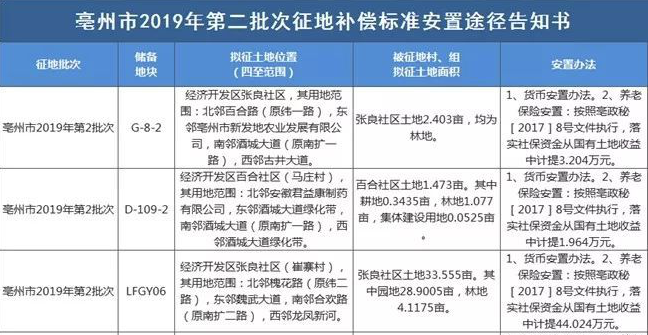 安徽:亳州市2019年第二批征地补偿安置途径告知书 安徽:亳州市2019年第二批征地补偿安置途径告知书