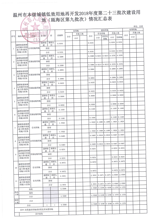 温州市征收土地方案公告（编号：2019年第301号）