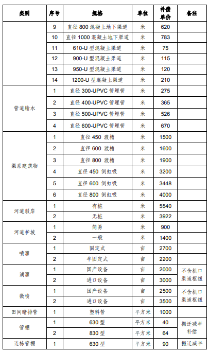 上海市征地青苗补偿标准（2017）