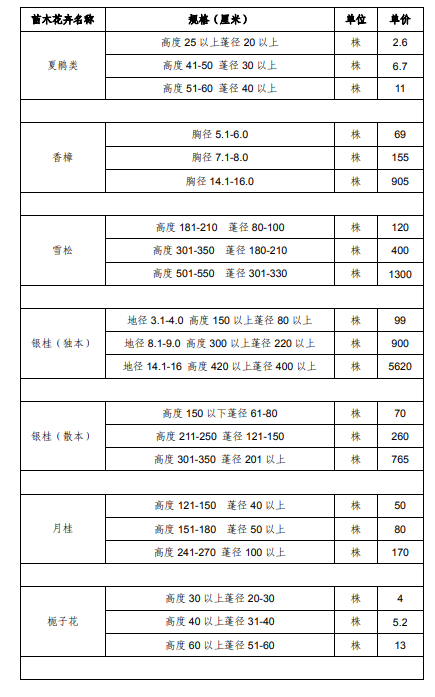 上海市征地青苗补偿标准（2017）