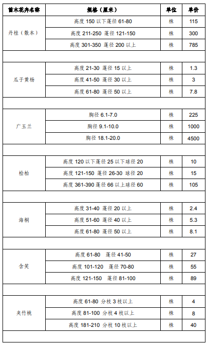 上海市征地青苗补偿标准（2017）
