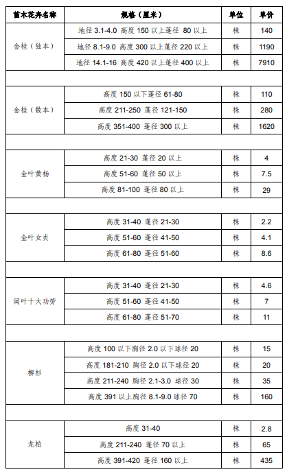 上海市征地青苗补偿标准（2017）