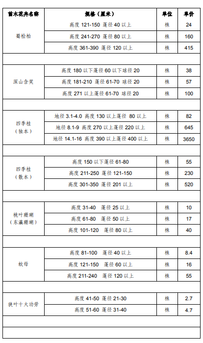 上海市征地青苗补偿标准（2017）