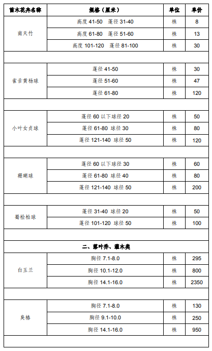 上海市征地青苗补偿标准（2017）