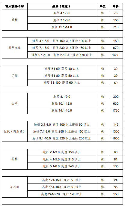 上海市征地青苗补偿标准（2017）