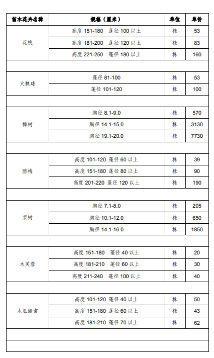 上海市征地青苗补偿标准（2017）