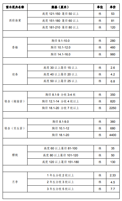 上海市征地青苗补偿标准（2017）