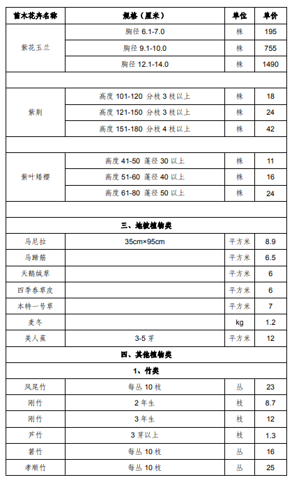 上海市征地青苗补偿标准（2017）