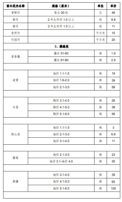 上海市征地青苗补偿标准（2017）