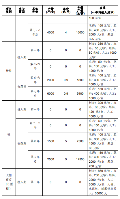 上海市征地青苗补偿标准（2017）