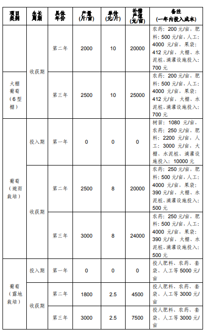 上海市征地青苗补偿标准（2017）