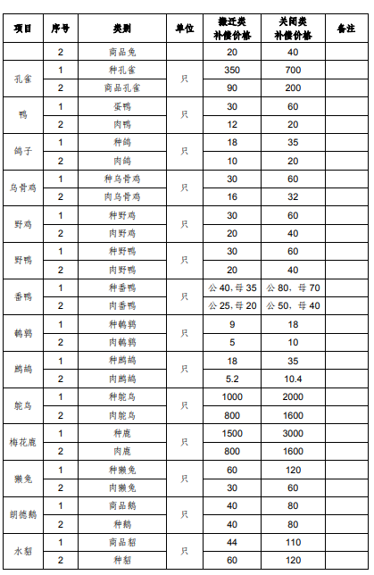 上海市征地青苗补偿标准（2017）
