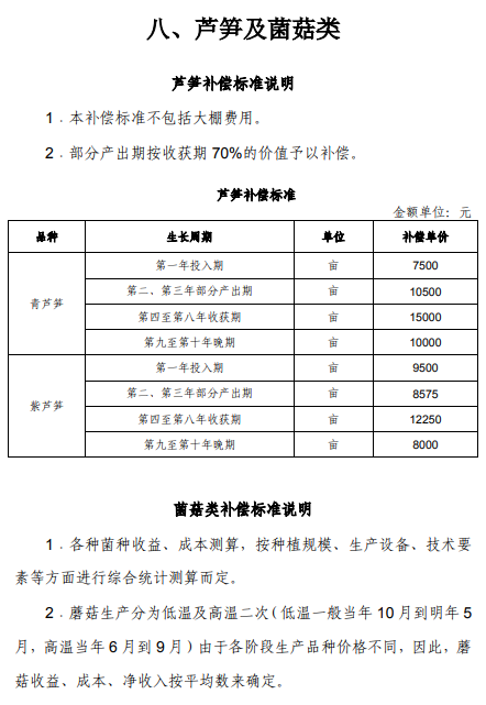 上海市征地青苗补偿标准（2017）