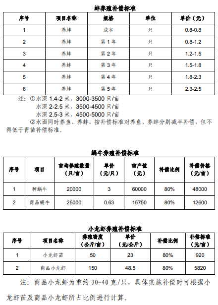 上海市征地青苗补偿标准（2017）