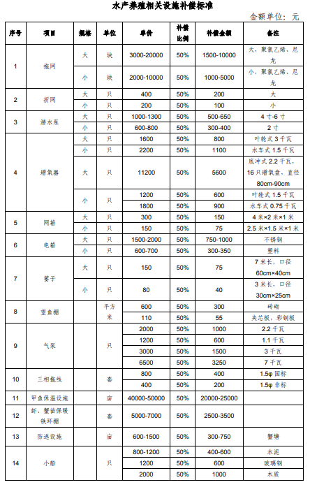 上海市征地青苗补偿标准（2017）