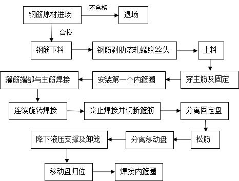 鋼筋籠自動(dòng)加工機(jī)施工工藝工法