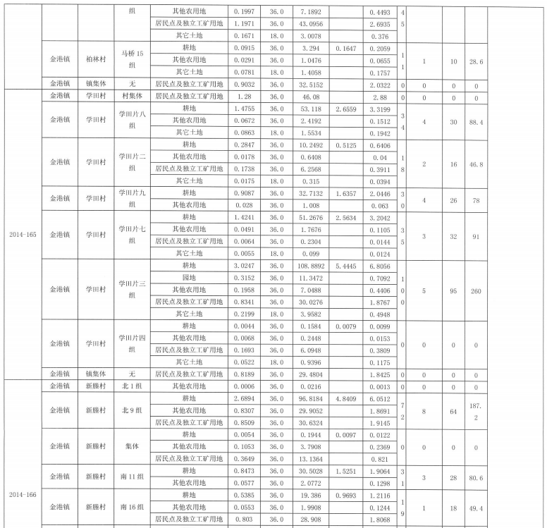 江苏：张家港市城乡建设用地增减挂钩建新区2019年第1批次安置补偿公告