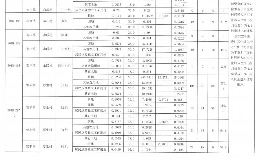 江苏：张家港市城乡建设用地增减挂钩建新区2018年第35批次征地补偿安置公告