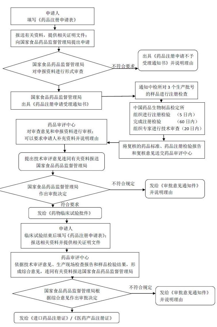进口药品注册证申报审批流程示意图 进口药品注册流程