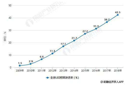 2019全球LED照明行業(yè)分析 2019全球LED照明行業(yè)分析