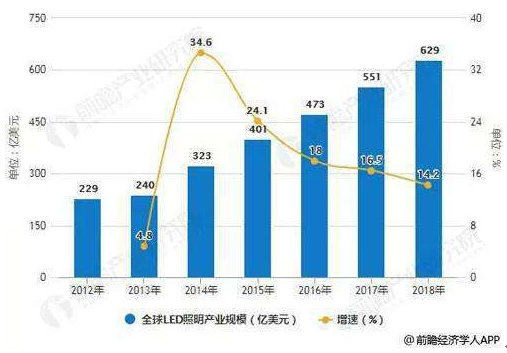 2019全球LED照明行業(yè)分析 2019全球LED照明行業(yè)分析