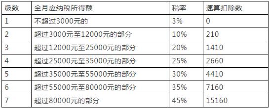 5000元“起征点”下月实施 你能少缴多少个税 5000元“起征点”下月实施 你能少缴多少个税