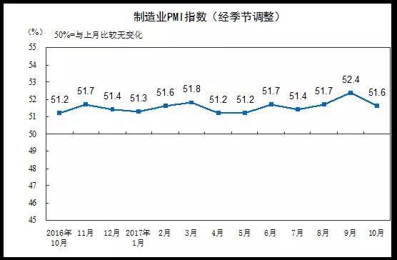 國(guó)家統(tǒng)計(jì)局：10月制造業(yè)延續(xù)擴(kuò)張態(tài)勢(shì)