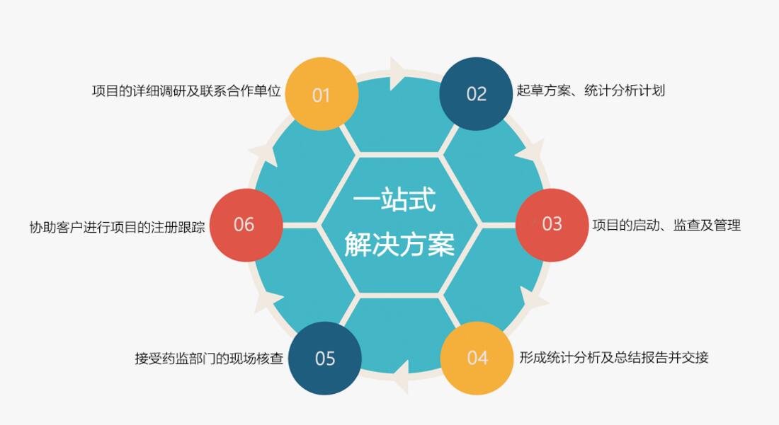 生物等效性试验一站式解决方案