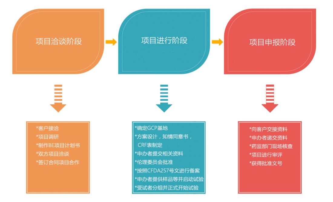生物等效性服务合作流程