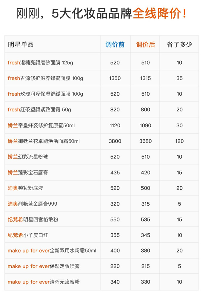 LVMH集团旗下迪奥、纪梵希、娇兰、玫珂菲、馥蕾诗全线降价