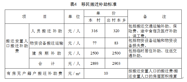  十堰市孤山水电站建设征地移民安置补偿补助标准