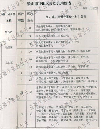 鞍山市征地区片地价标准（鞍政发[2015]46号）