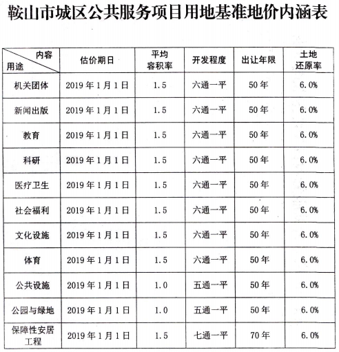 鞍山市城区公共服务项目用地基准地价内涵表