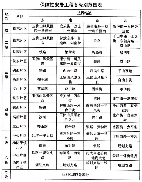 鞍山市城区公共服务项目用地保障性安居工程各级别范围表 鞍山市城区公共服务项目用地保障性安居工程各级别范围表