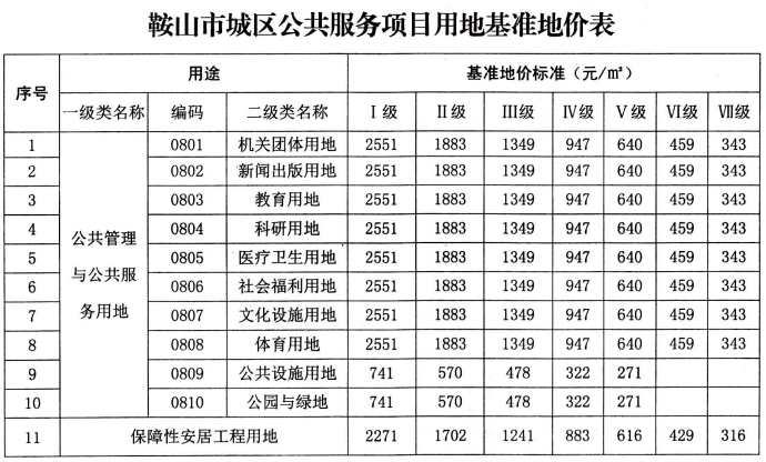 鞍山市城区公共服务项目用地基准地价表
