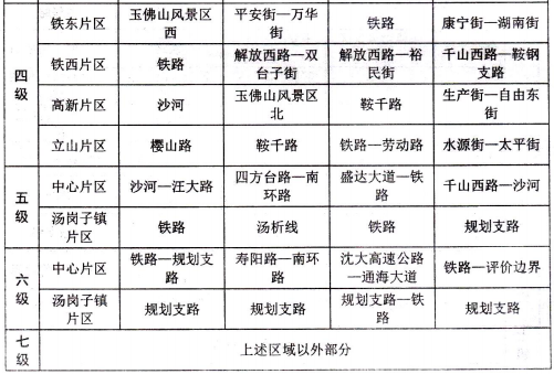 鞍山市城区公共管理与公共服务项目用地各级别范围表