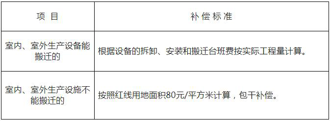 湖南长沙望城区征收农村集体土地企业房屋室内、室外设施补偿费标准